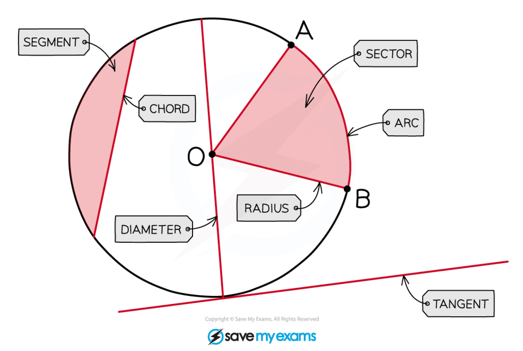 Angles at Centre & Semicircles