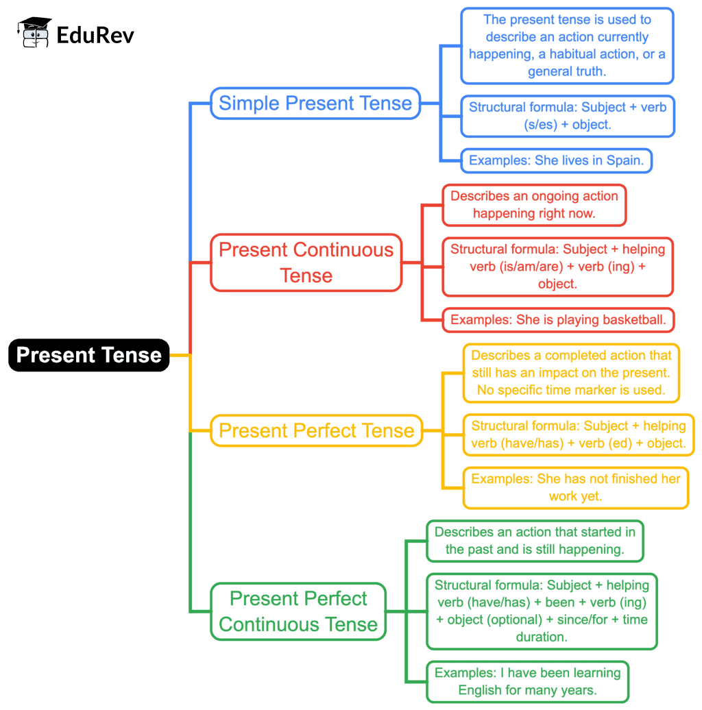 Mindmap: Present Tense | English Grammar Class 7