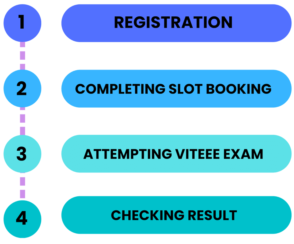VITEEE 2026 - Dates, Application Form, Eligibility, Exam Pattern, Admit Card, Latest Updates | VITEEE: Subject Wise and Full Length MOCK Tests - JEE