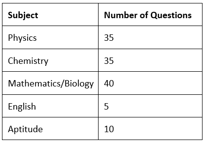 SRMJEEE 2025: Application Form, Exam Dates, Eligibility, Pattern | SRMJEEE Subject Wise & Full Length Mock Tests 2025