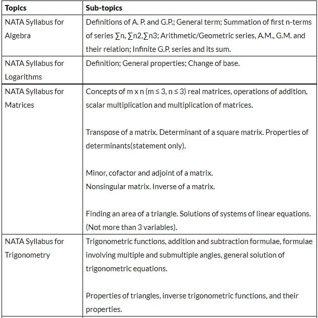 NATA Syllabus 2026 | NATA Sample Papers & Mock Tests 2026 - JEE