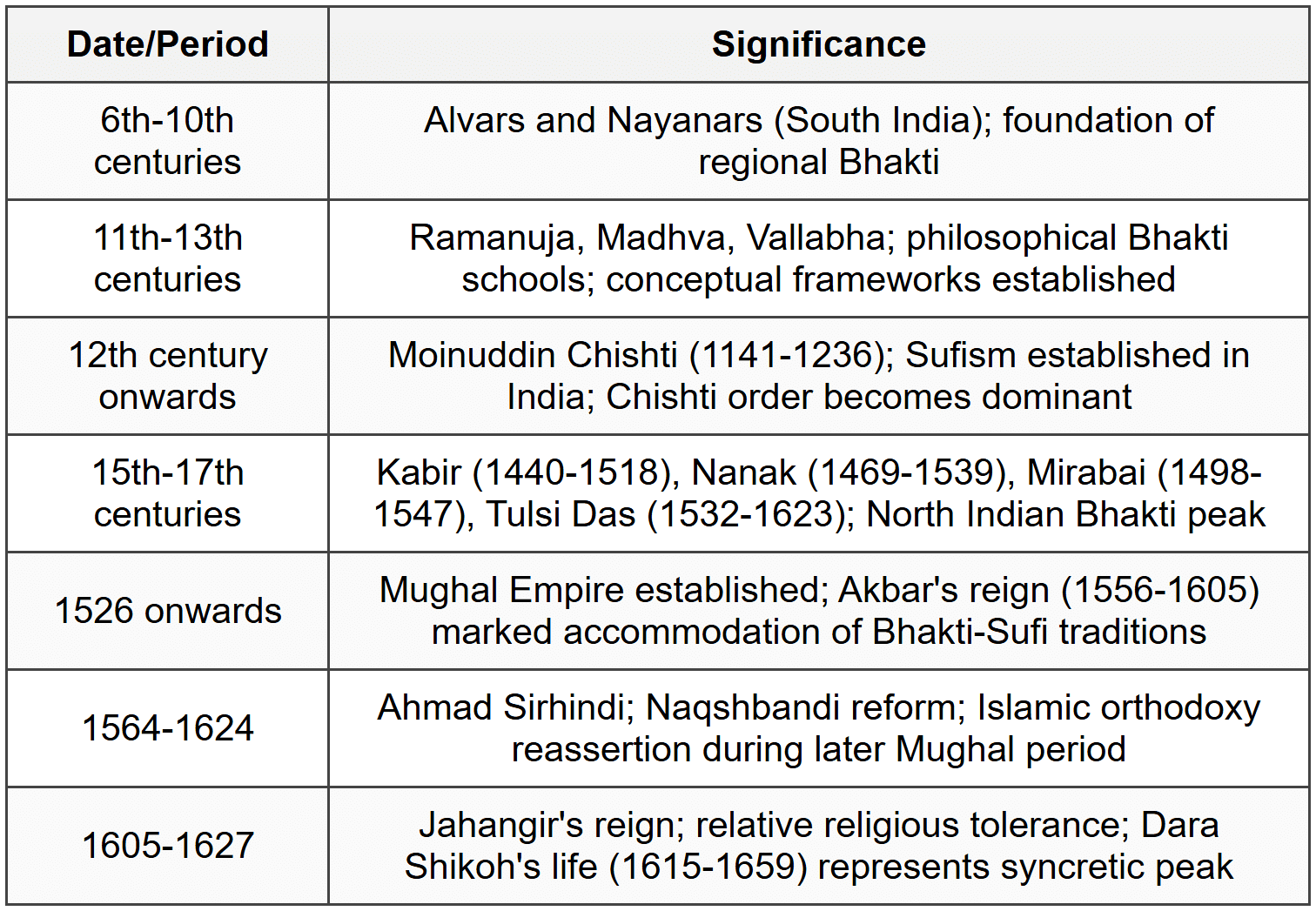Cheat Sheet Bhakti and Sufi Movements - GPSC (Goa) PDF Download