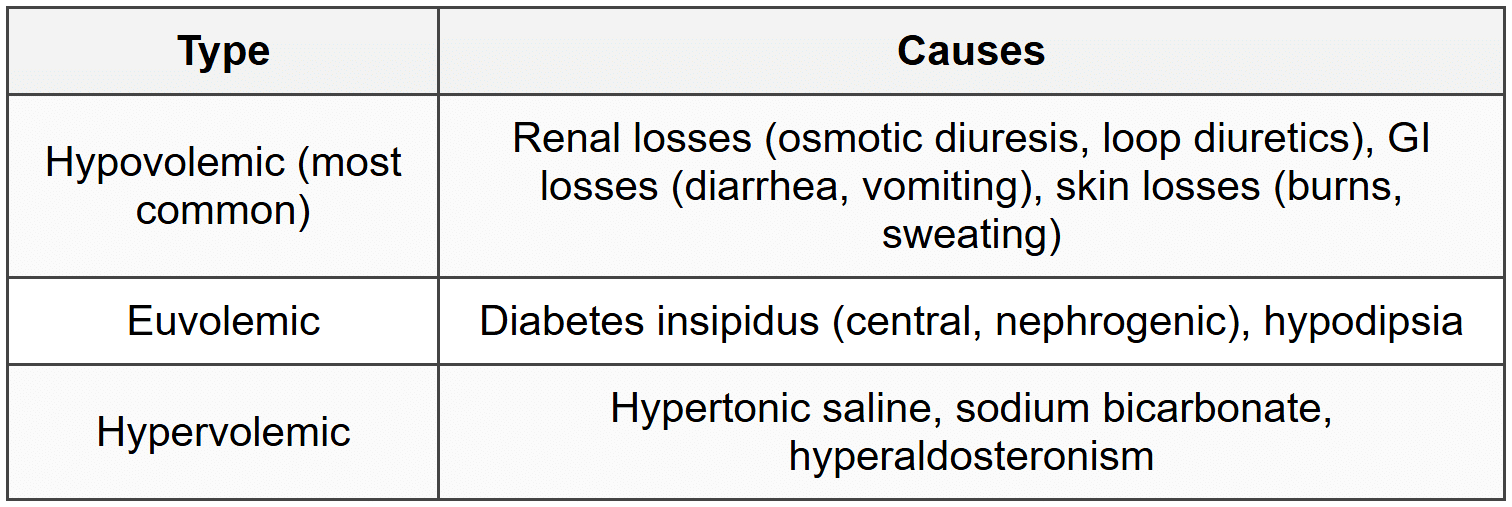 3.2.2 Causes by Volume Status