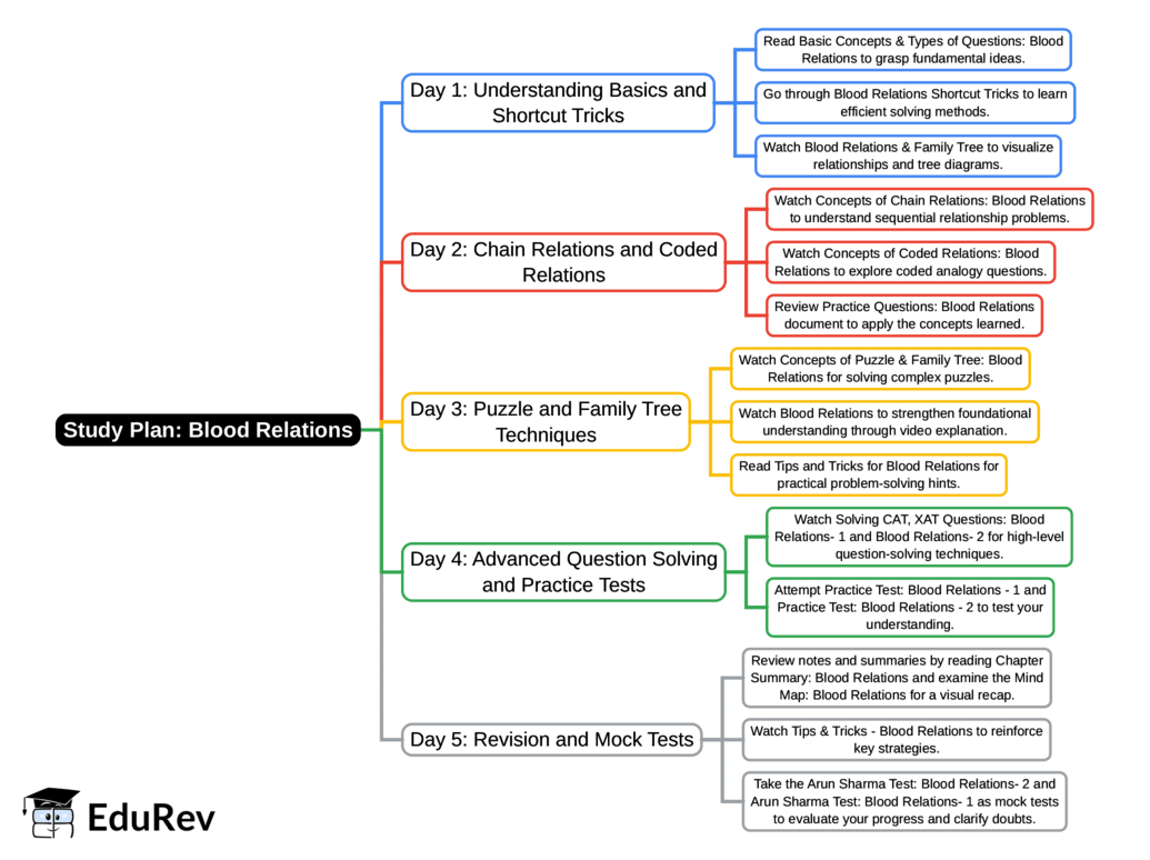 5-Days Study Plan: Blood Relations | Logical Reasoning (LR) and Data Interpretation (DI) - CAT