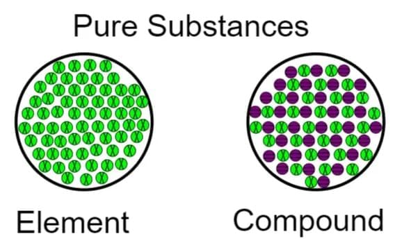 Nature of Matter: Elements, Compounds, and Mixtures Chapter Notes | Science Curiosity Class 8 -  New NCERT