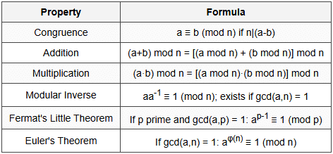 9.3 Modular Arithmetic