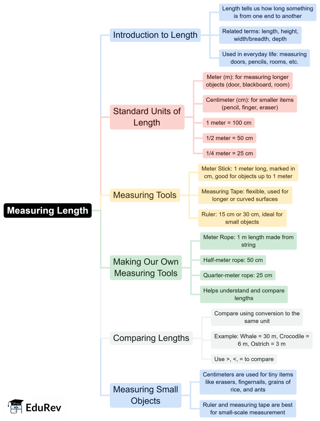 Mind Map: Measuring Length | Mathematics for Class 4 (Maths Mela: New NCERT)