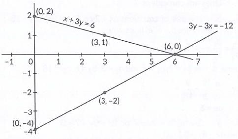 Class 10 Maths Chapter 3 Previous Year Questions - Pair of Linear Equations in Two Variables