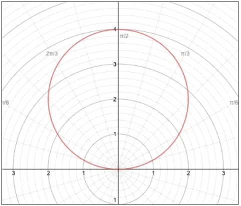 Polar Coordinates and Differentiation