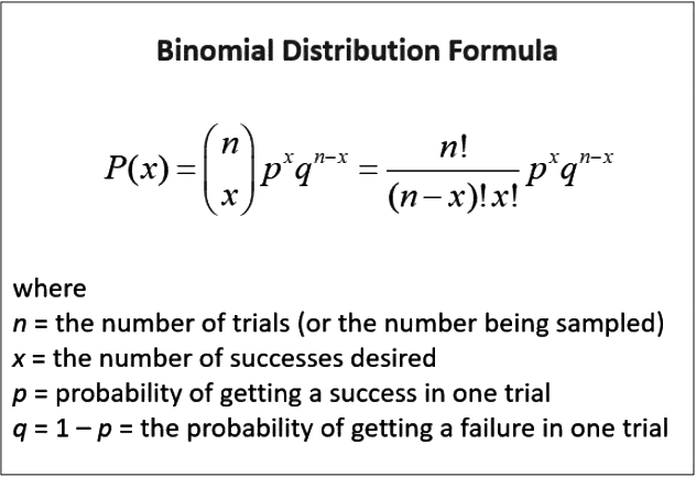 Introduction to the Binomial Distribution Chapter Notes | AP Statistics - Grade 9
