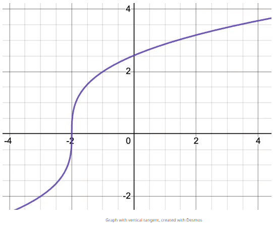 Connecting Differentiability and Continuity: Determining When Derivatives Do and .... Chapter Notes | Calculus AB - Grade 9