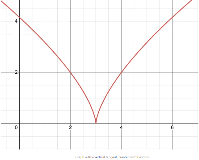 Connecting Differentiability and Continuity: Determining When Derivatives Do and .... Chapter Notes | Calculus AB - Grade 9