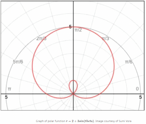 Defining Polar Coordinates and Differentiating in Polar Form Chapter ...