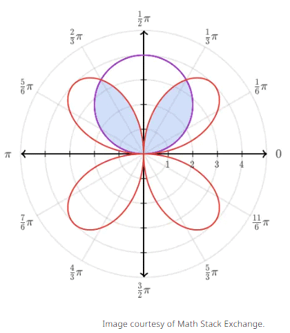 Area Between Two Polar Curves