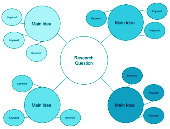 Finding and Organizing the Information You Need to Answer the Question Chapter Notes | AP Research – AP Students - Grade 11