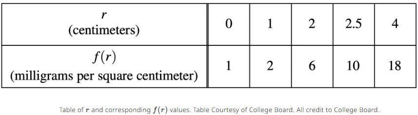 Estimating Derivatives of a Function at a Point Chapter Notes | Calculus AB - Grade 9