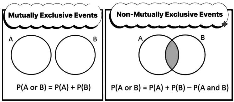 Mutually Exclusive Events Chapter Notes | AP Statistics - Grade 9