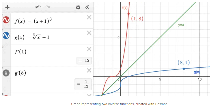 Differentiating Inverse Functions Chapter Notes | Calculus AB - Grade 9