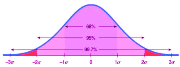 The Normal Distribution Chapter Notes | AP Statistics - Grade 9