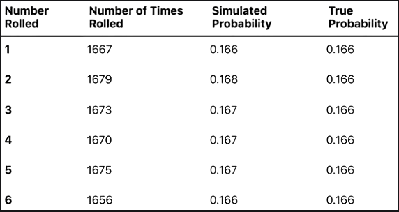 Estimating Probabilities Using Simulation Chapter Notes | AP Statistics - Grade 9