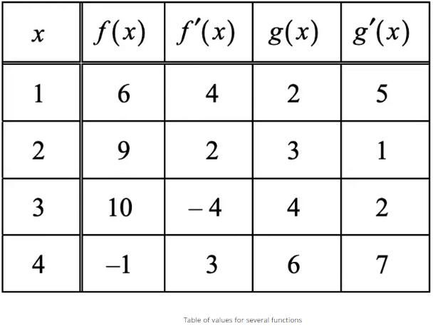Differentiating Inverse Functions Chapter Notes | Calculus AB - Grade 9