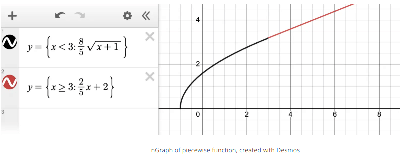 Connecting Differentiability and Continuity: Determining When Derivatives Do and .... Chapter Notes | Calculus AB - Grade 9