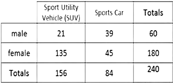Expected Counts in Two Way Tables Chapter Notes | AP Statistics - Grade 9