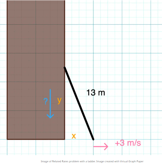 Solving Related Rates Problems Chapter Notes | Calculus AB - Grade 9