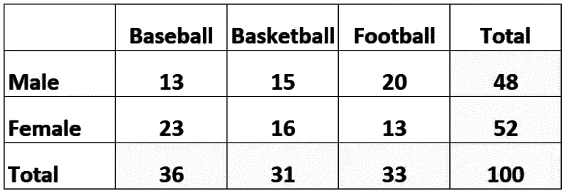 Introducing Statistics: Are Variables Related? Chapter Notes | AP Statistics - Grade 9