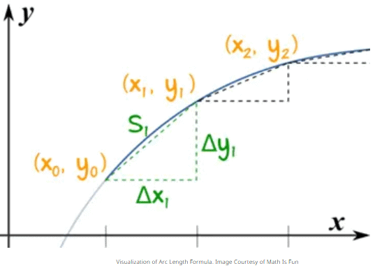 Finding Arc Lengths of Curves Given by Parametric Equations Chapter Notes