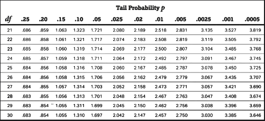 Carrying Out a Test for a Population Mean Chapter Notes | AP Statistics - Grade 9