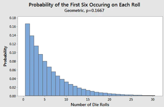 The Geometric Distribution Chapter Notes | AP Statistics - Grade 9
