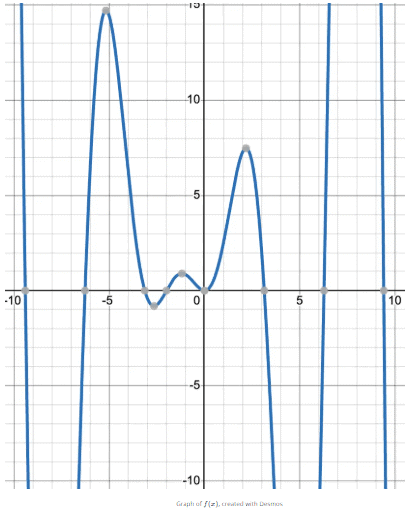 The Product Rule Chapter Notes | Calculus AB - Grade 9