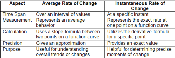 Defining Average and Instantaneous Rates of Change at a Point Chapter Notes | Calculus AB - Grade 9