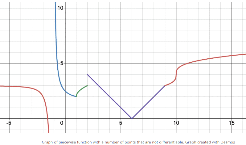 Connecting Differentiability and Continuity: Determining When Derivatives Do and .... Chapter Notes | Calculus AB - Grade 9