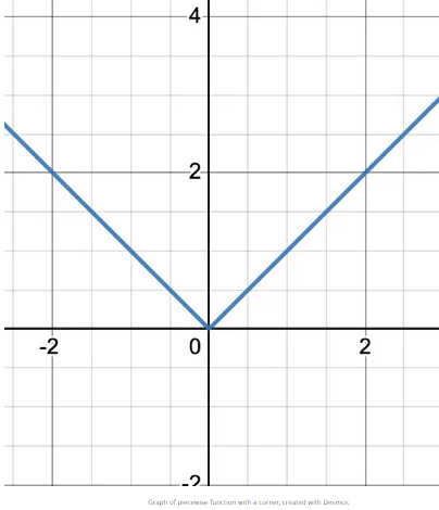 Connecting Differentiability and Continuity: Determining When Derivatives Do and .... Chapter Notes | Calculus AB - Grade 9