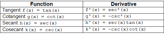 Finding the Derivatives of Tangent, Cotangent, Secant, and/or Cosecant Functions Chapter Notes | Calculus AB - Grade 9
