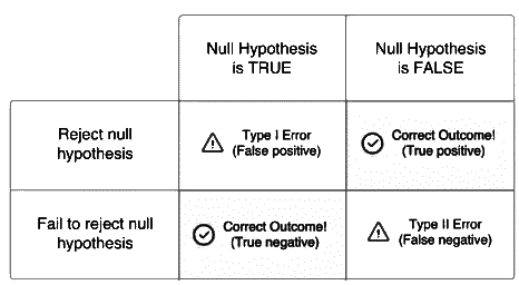 Potential Errors When Performing Tests Chapter Notes | AP Statistics - Grade 9
