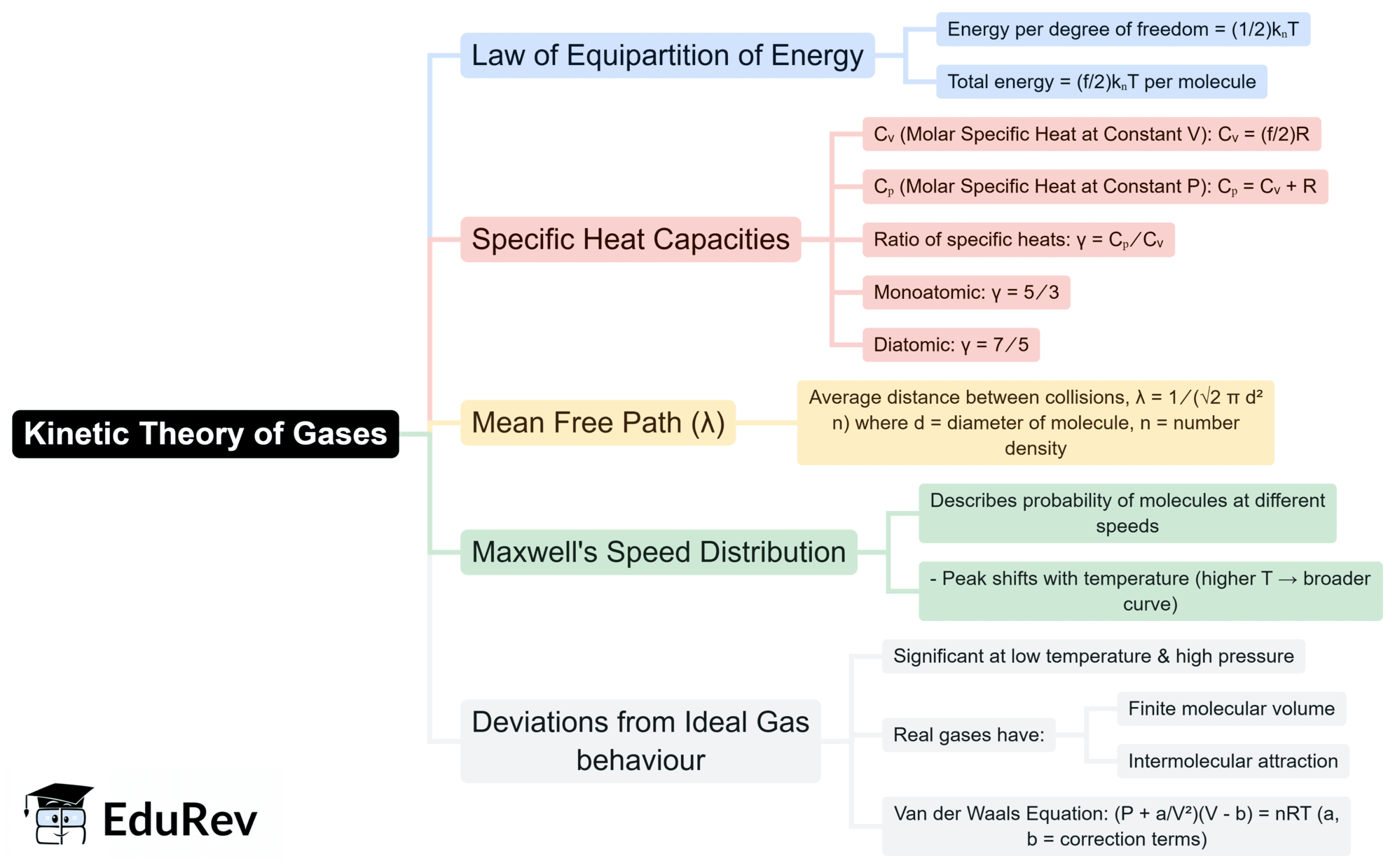 Mindmap: Kinetic Theory of Gases | Physics for JEE Main & Advanced