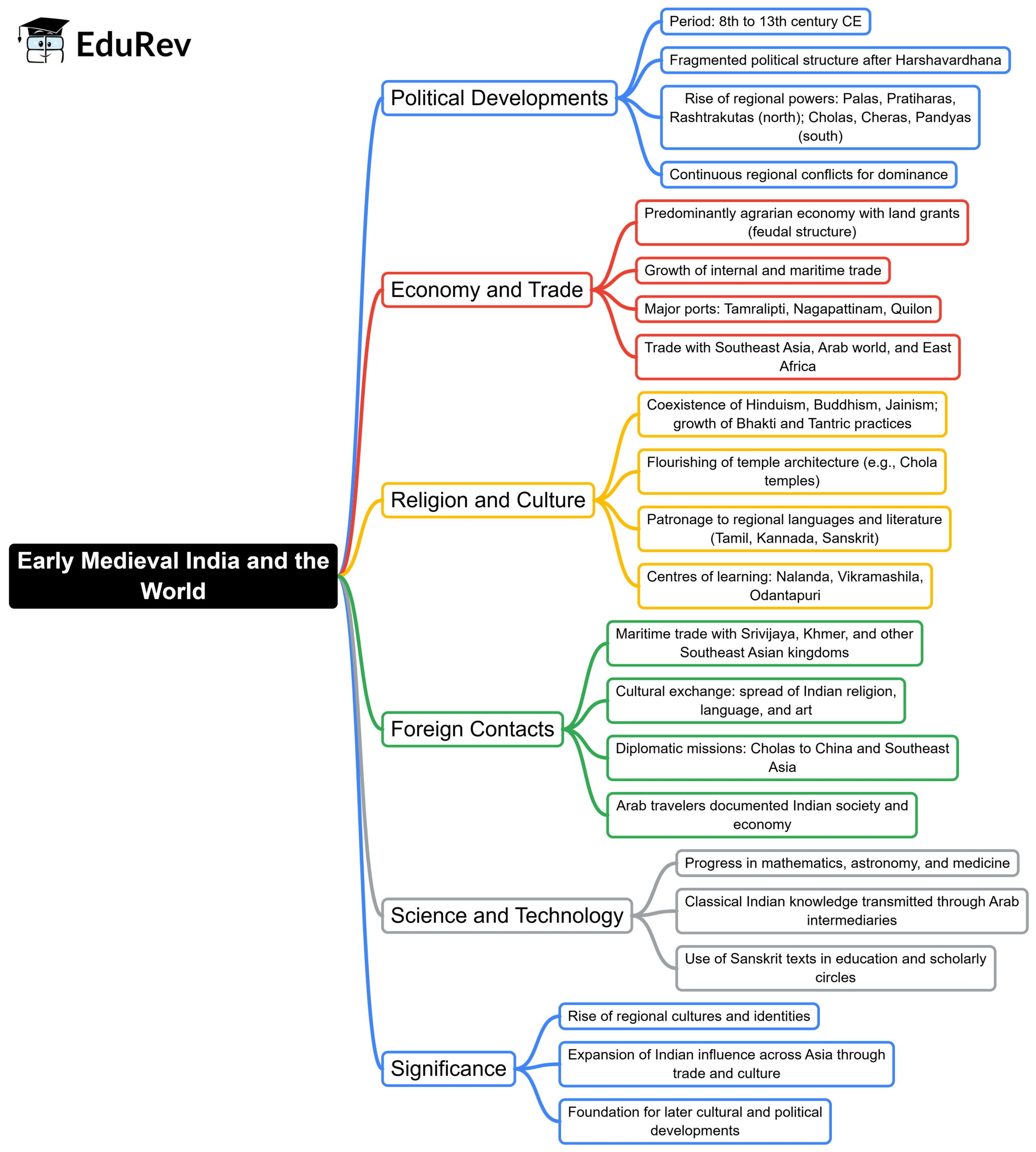 Mind Map: Early Medieval India and the World | History for UPSC CSE