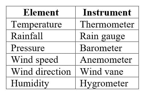 9. Weather Instruments at a Glance