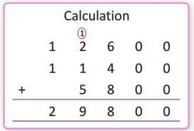 Addition and Subtraction Chapter Notes | Mathematics for Primary 6
