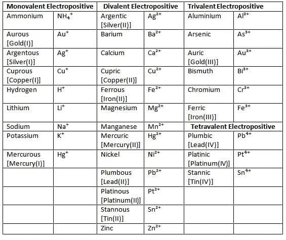 Language of Chemistry Chapter Notes | Chemistry Class 9 ICSE