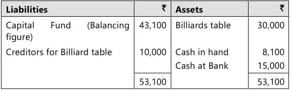 Past Year Questions: Financial Statements of Not-for-Profit Organizations