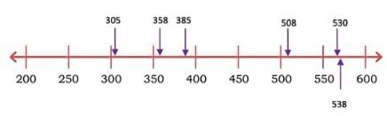 NCERT Solutions for Class 4 Maths Chapter 4 - Thousands Around Us