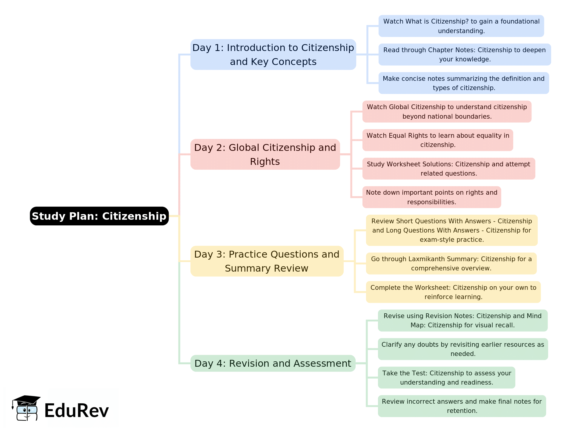 4-Days Study Plan: Citizenship | Political Science Class 11 - Humanities/Arts