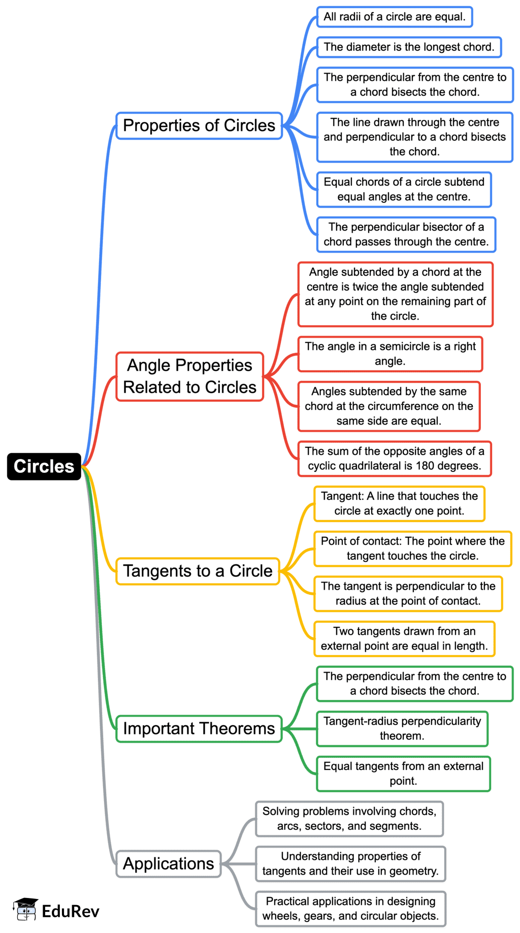 Mind Map: Circles | Mathematics (Maths) Class 9