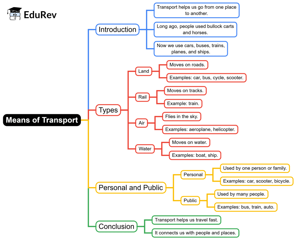 Mind Map: Means of Transport | EVS for Class 1