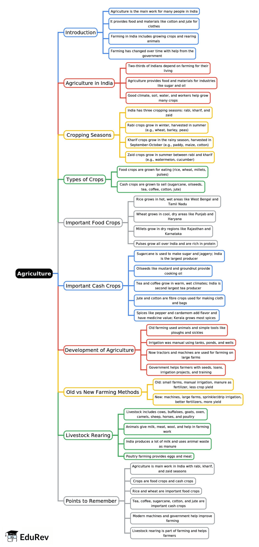 Agriculture Mind Map - Class 5 SST ICSE PDF Download