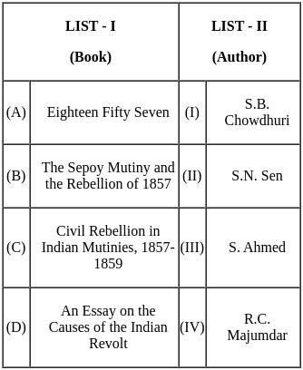 UGC NET Paper 2: History 29th August 2024 Shift 1 | UGC NET Past Year Papers